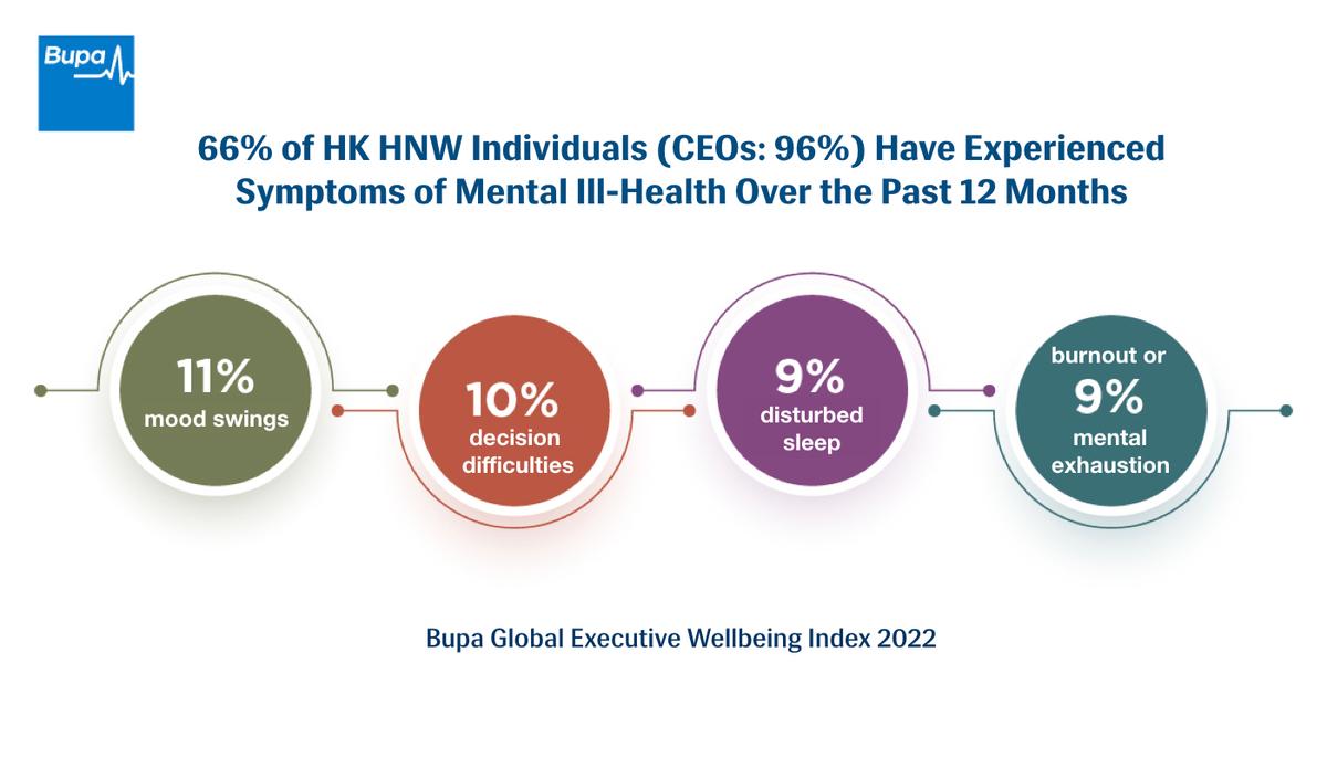 Sixty-six percent of HK HNW Individuals (CEOs: 96 percent) have experienced symptoms of mental ill-health over the past 12 months, according to Bupa Global Executive Wellbeing Index 2022. (Courtesy of Bupa)