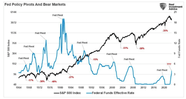 (Source: Refinitiv, St. Louis Federal Reserve Chart: RealInvestmentAdvice.com)