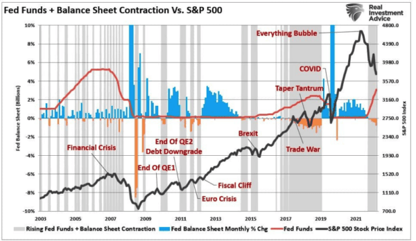 (Source: Refinitiv, St. Louis Federal Reserve Chart: RealInvestmentAdvice.com)