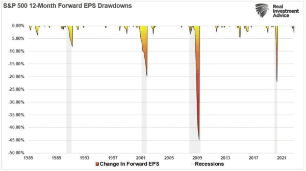 (Source: Refinitiv, St. Louis Federal Reserve Chart: RealInvestmentAdvice.com)