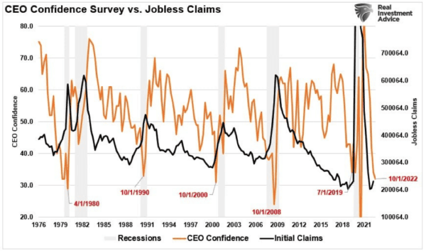 (Source: Refinitiv, St. Louis Federal Reserve Chart: RealInvestmentAdvice.com)