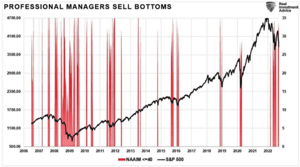 (Source: Refinitiv, St. Louis Federal Reserve Chart: RealInvestmentAdvice.com)