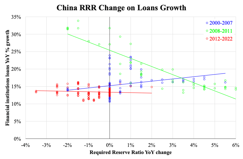 China's required reserve ratio YoY change. (Courtesy of Law Ka-chung)