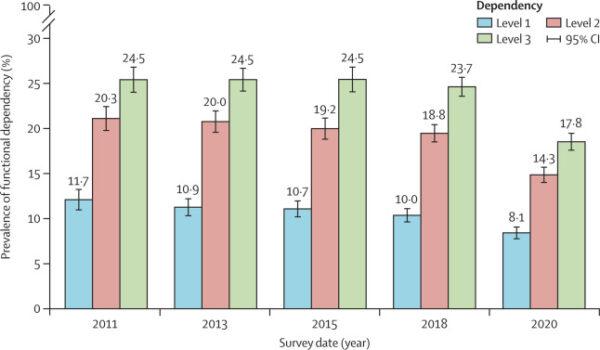 Trends in functional dependency of older adults between 2011 and 2020. (The Lancet Public Health)