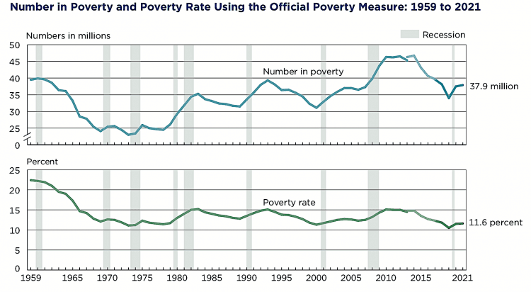 Despite massive federal spending, the U.S. poverty rate has held well above 10 percent since the 1960s. (<a href="https://www.census.gov/content/dam/Census/library/publications/2022/demo/p60-277.pdf">U.S. Census</a>)