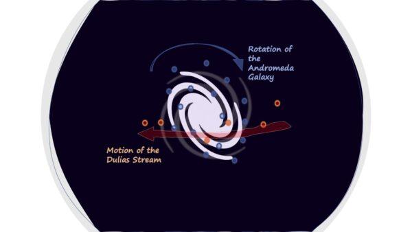 Illustration depicting the movement of the Dulais Structure within the Andromeda galaxy. (Image supplied by Prof. Geraint Lewis/ University of Sydney)