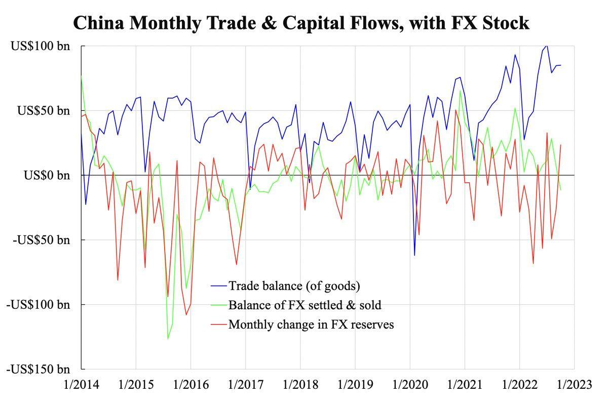 China Monthly Trade & Capital Flows, with FX Stock. (Courtesy of Law Ka-chung)