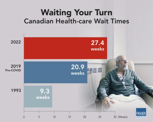 Fraser Institute's "Waiting Your Turn: Wait Times for Health Care in Canada, 2022" report. (Fraser Institute Handout)