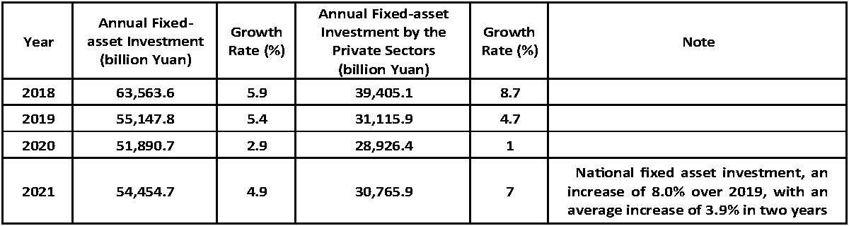 Table: Fixed assets investment 2018-2021. (National Bureau of Statistics)