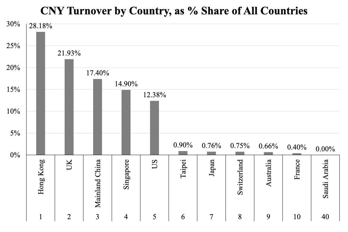 CNY turnover by country, as percent share of all countries; Dec. 14, 2022. (Courtesy of Law Ka-chung)