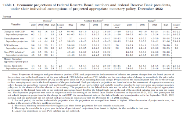 (FOMC projections from the Federal Reserve)