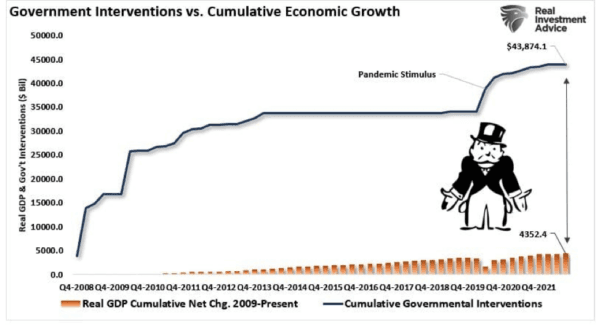 (Source: Federal Reserve Bank of St. Louis / Dr. Robert Shiller / Refinitiv chart: RealInvestmentAdvice)
