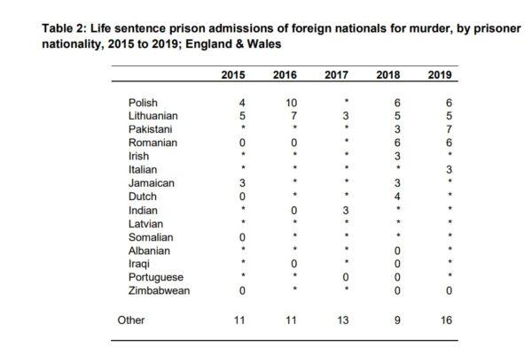 Statistics from the Ministry of Justice - showing the number of foreign nationals convicted of murder in England and Wales - released on Dec. 19, 2022. (Ministry of Justice)