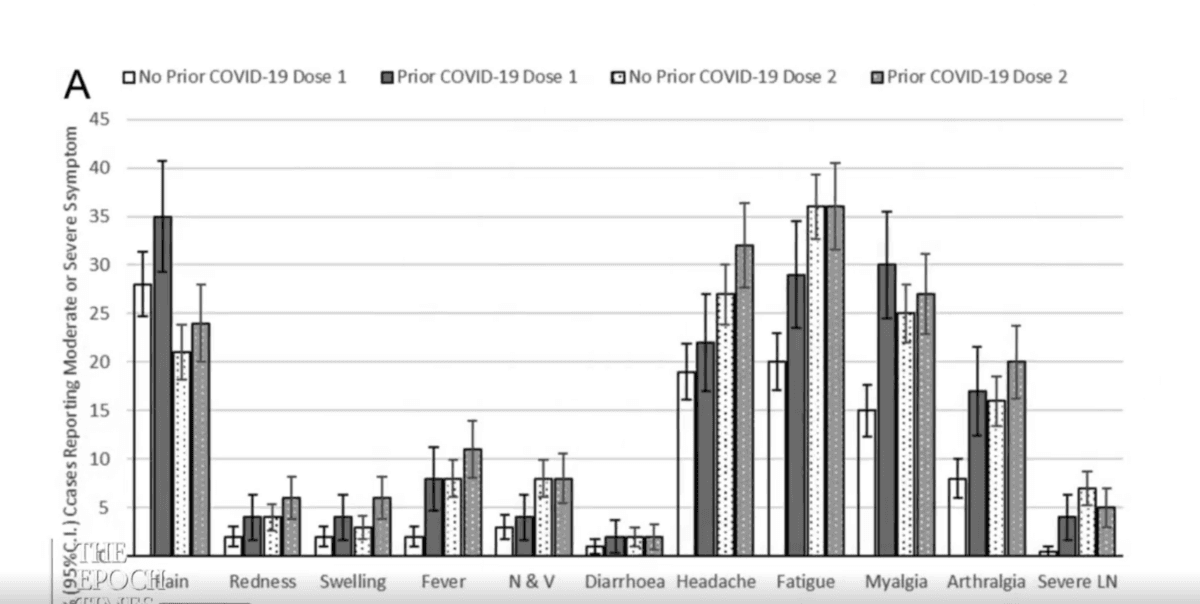A chart shown during the EpochTV interview with cardiologists Dr. Aseem Malhotra and Dr. Peter McCullough shows that more doses of mRNA vaccines correlate to more severe symptoms. (Screenshot/The Epoch Times)