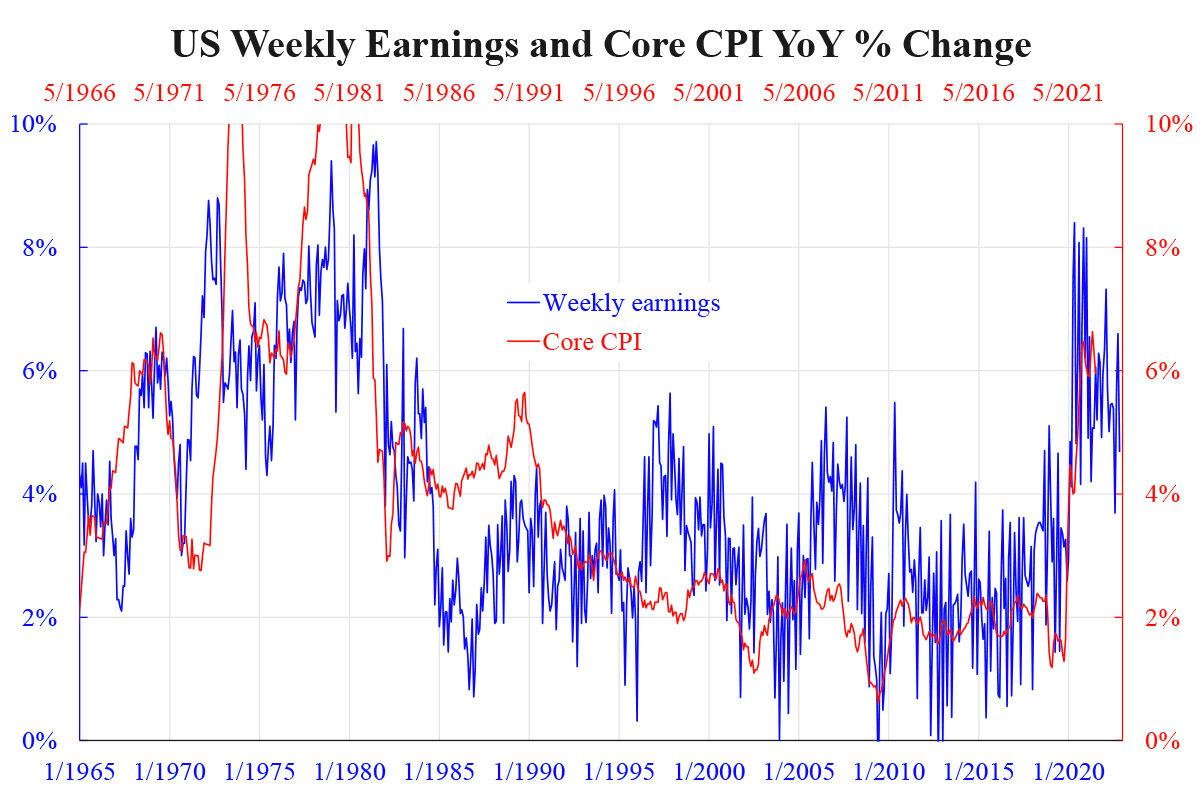 US Weekly Earnings and Core CPI YoY Percent Change. (Courtesy of Law Ka-chung)