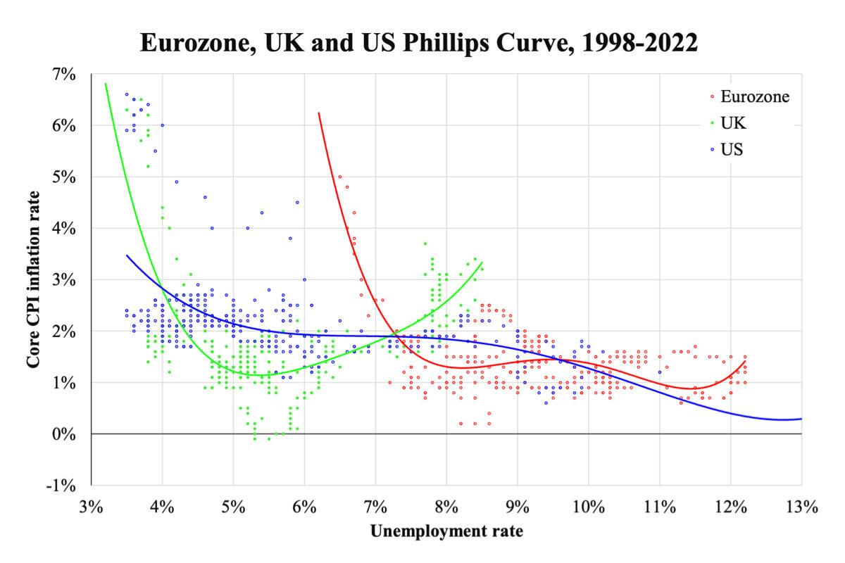 Eurozone, UK, and U.S. Phillips Curve, 1998–2022. (Courtesy of Law Ka-chung)