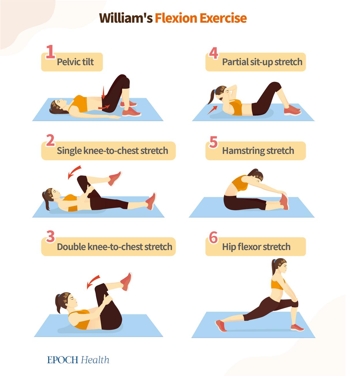 Illustration of the six movements of William's Flexion Exercise.