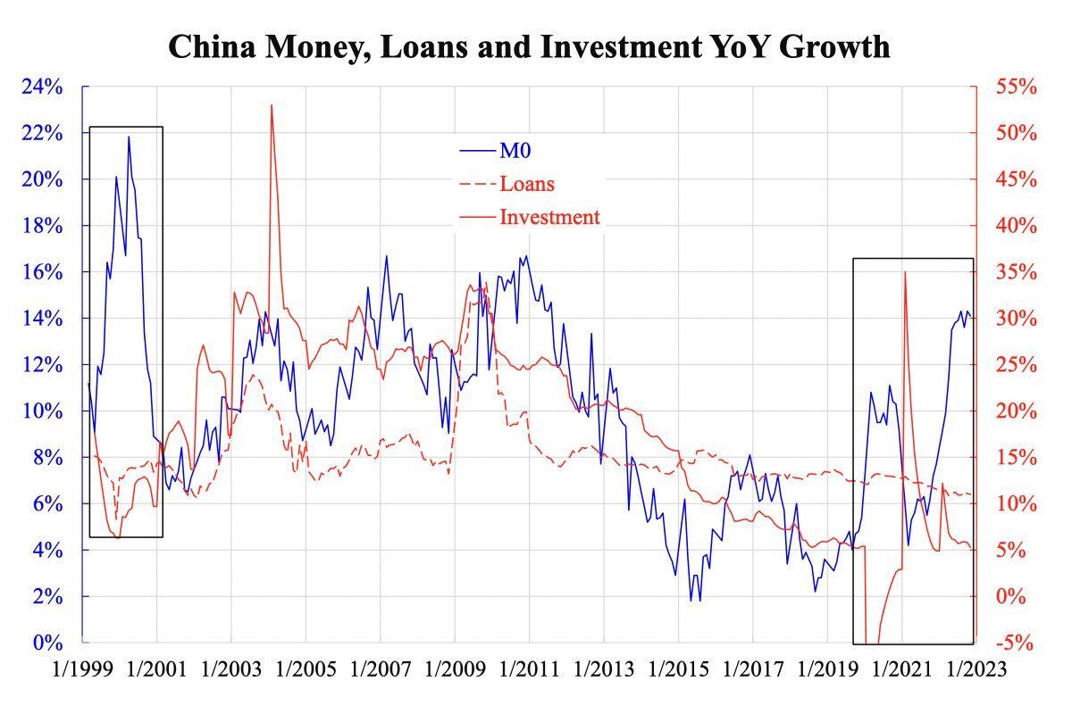 China money, loans, and investment YoY Growth. (Courtesy of Law ka-chung)