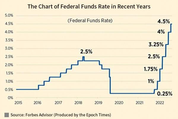 The chart of Federal Funds Rates in recent years (Forbes Advisor/The Epoch Times)