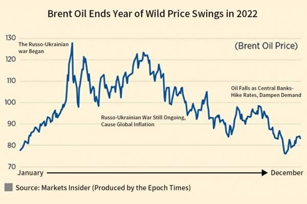 Brent Oil ends a year of wild price swings in 2022 (Markets Insider/The Epoch Times)