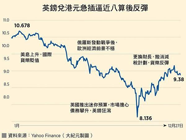 The GBY/HKD plunged to about eight before rebounding. (Yahoo Finance/The Epoch Times)