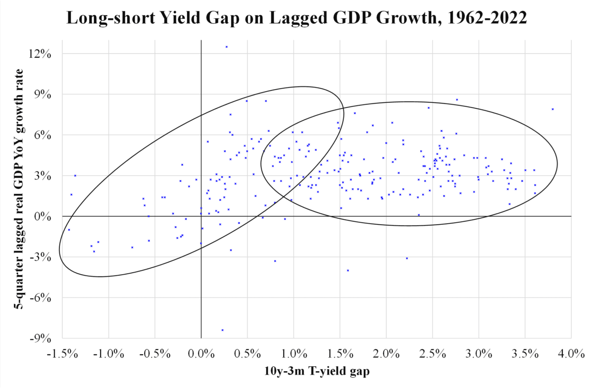 Illustration of Long-short Yield Gap on Lagged GDP Growth, 1962–2022 by Law Ka-chung. (Courtesy of Law Ka-chung)