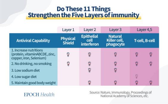 Five actions that boost antiviral immunity. (The Epoch Times)