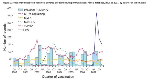  In Australia, the ADR increase in 2007 was almost entirely due to the three-dose HPV vaccination program for females aged 12 to 26 years in April 2007. (Australian Government Department of Health and Aged Care)