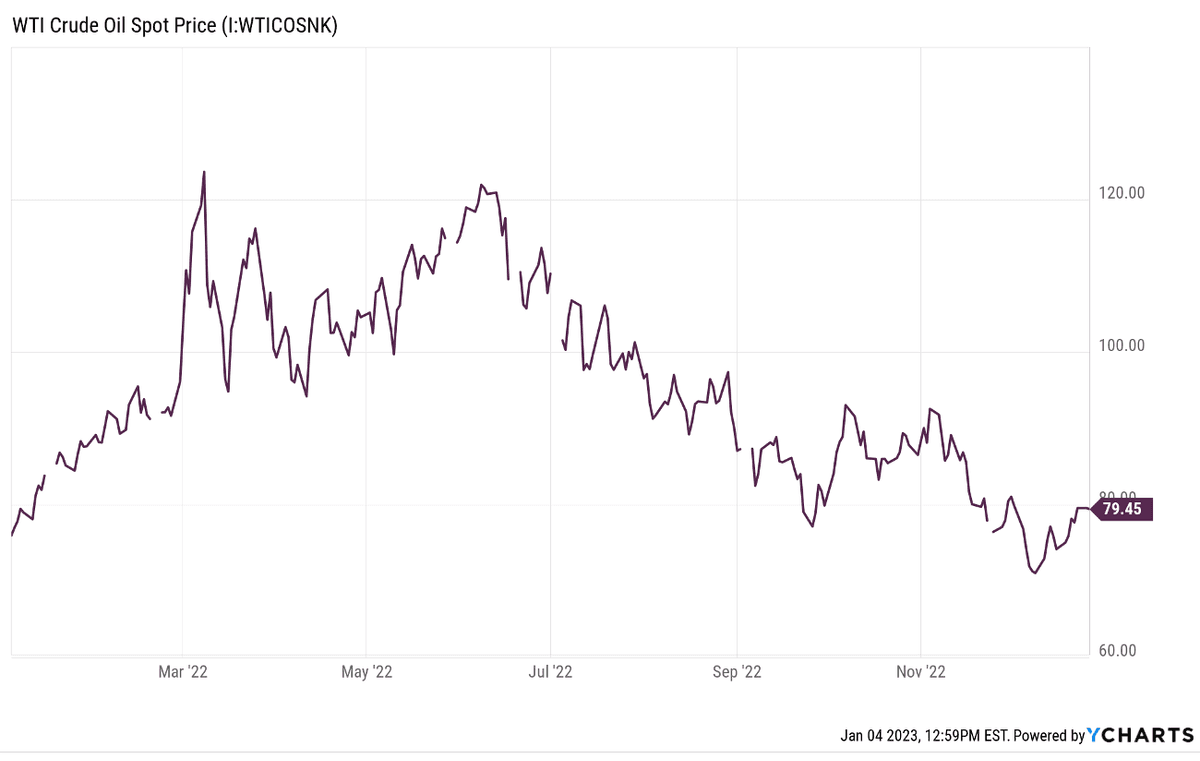 WTI crude oil spot price past one year (YCharts)