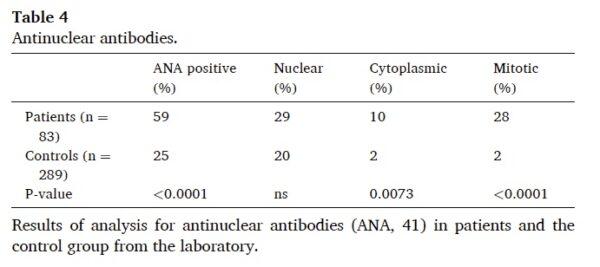A larger proportion of the symptomatic patients were found with a common type of autoantibodies compared to healthy controls. (Journal of Autoimmunity)