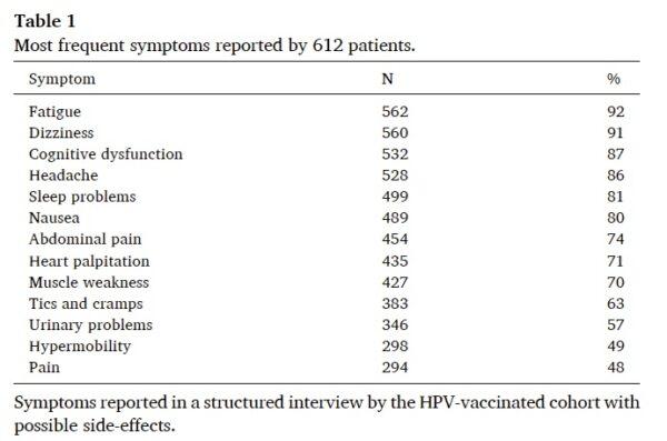 Most frequent symptoms reported by 612 patients in Denmark. (Journal of Autoimmunity)
