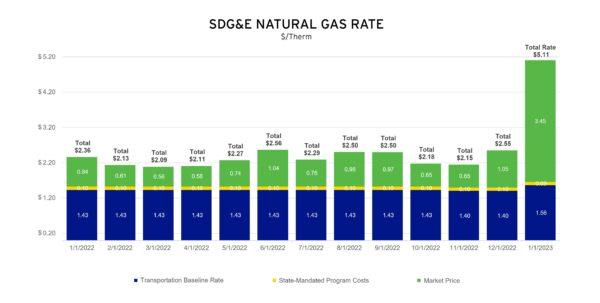(Courtesy of San Diego Gas & Electric)