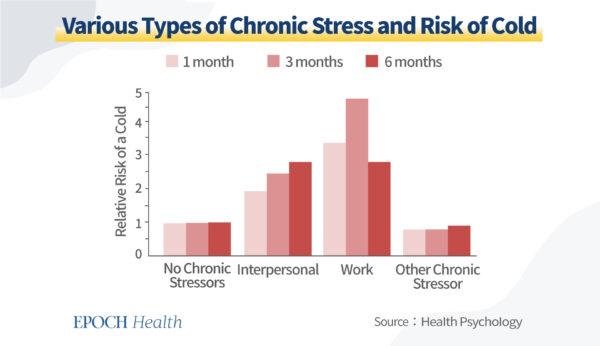 The same link stands regardless of where the stress comes from. (The Epoch Times)