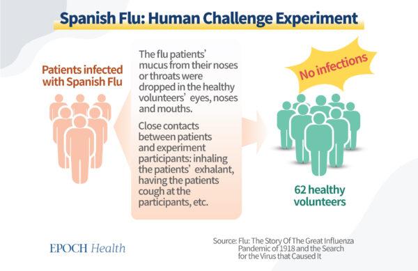None of the 62 healthy subjects were infected by the Spanish flu virus in 1918. (The Epoch Times)