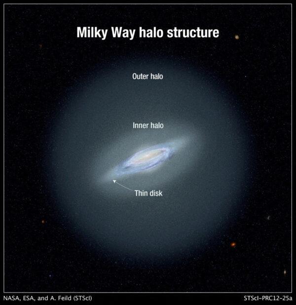 The Milky Way galaxy's inner and outer halos in an undated illustration. (NASA, ESA, and A. Feild (STScI)/Handout via Reuters)