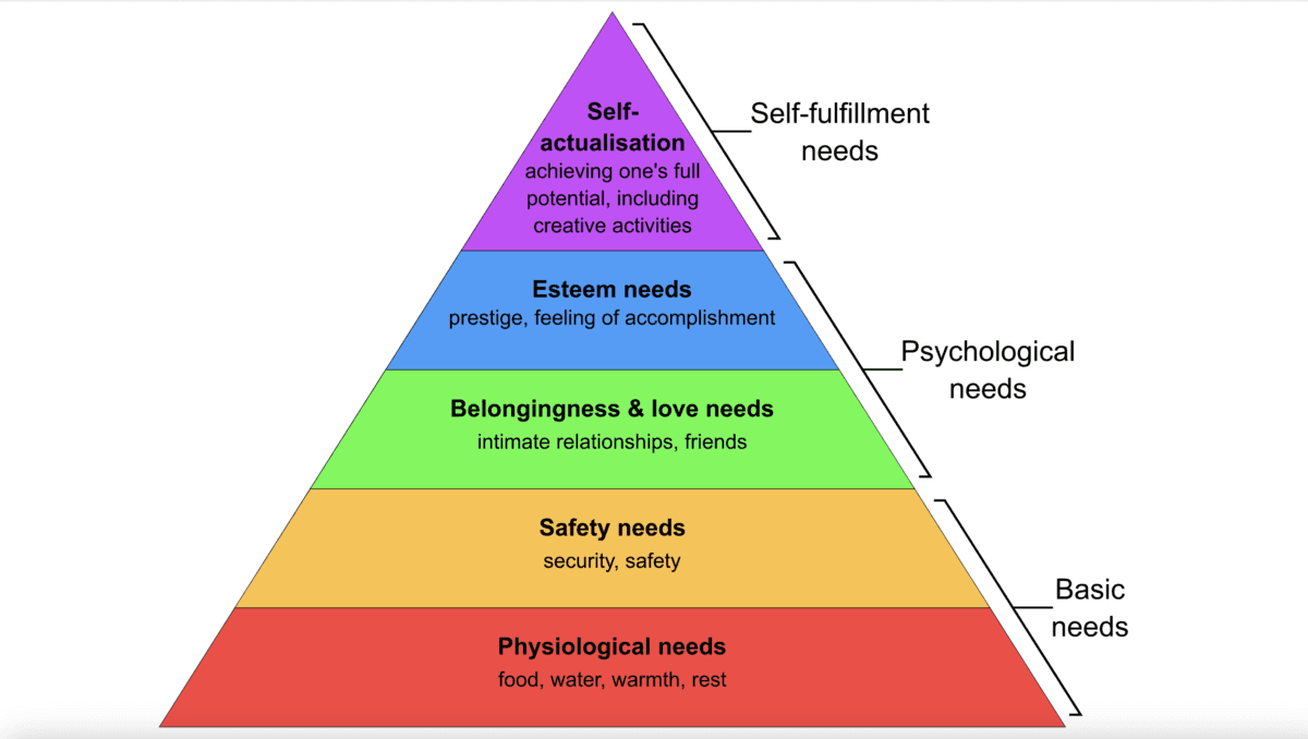 Abraham Maslow's hierarchy of needs (Androidmarsexpress - Own work, CC BY-SA 4.0)