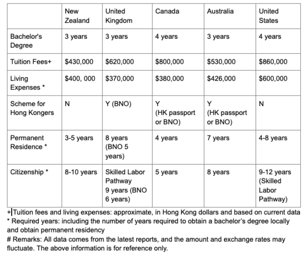 Table showing the estimated expenses and years associated with immigration to the Five Eyes Countries from Hong Kong. (The Epoch Times)