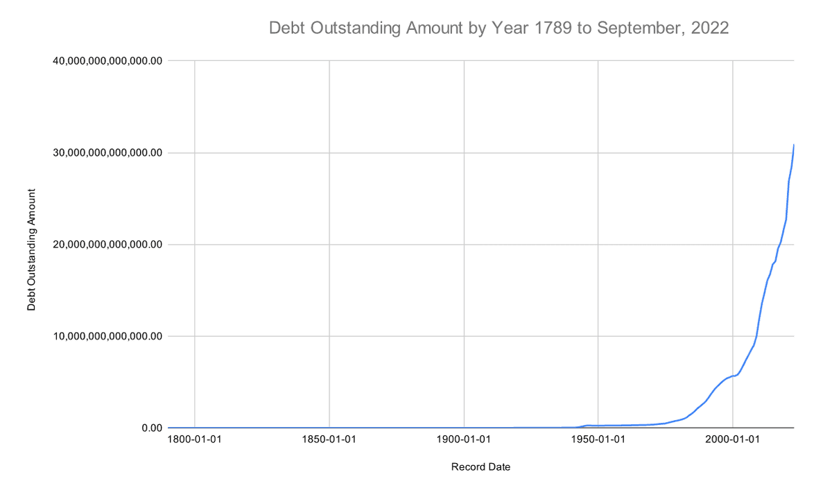 (Source: Author's chart of <a href="https://fiscaldata.treasury.gov/datasets/historical-debt-outstanding/historical-debt-outstanding">Historical Debt, Outstanding</a>, from fiscaldata.treasury.gov)