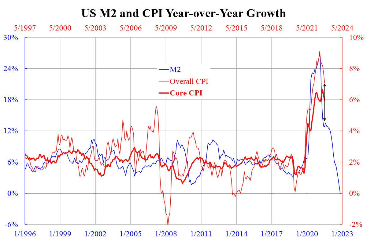 U.S. M2 and CPI Year-over-Year Growth. (Courtesy of Law Ka-chung)