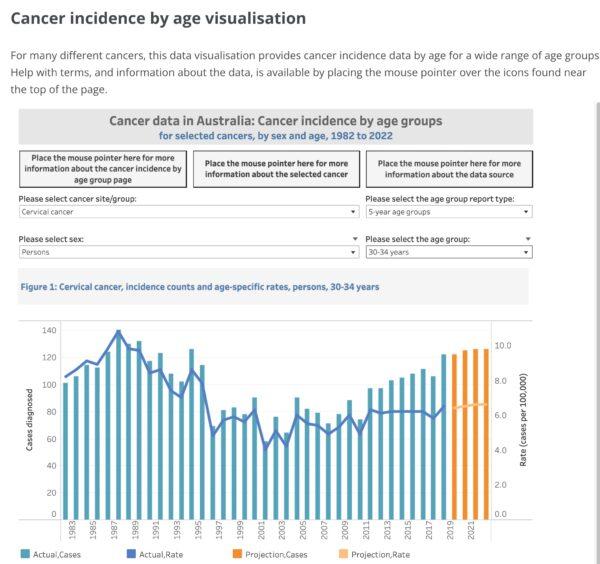Thirty percent increase in 30- to 34-year-old Australian women (4.9 compared to 6.6 cases/100,000 in 2020) being diagnosed with cervical cancer. (Australian Institute of Health and Welfare)