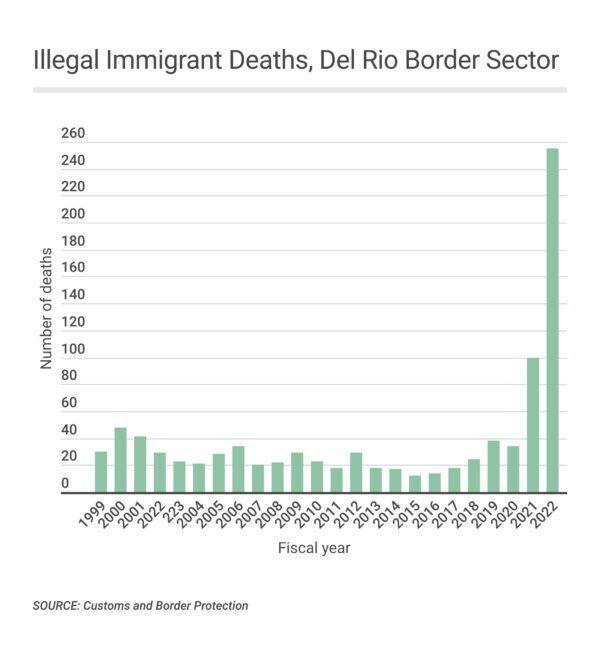 The graph depicts the number of illegal immigrant deaths in the Del Rio, Texas, border region as reported by Customs and Border Protection. (The Epoch Times)
