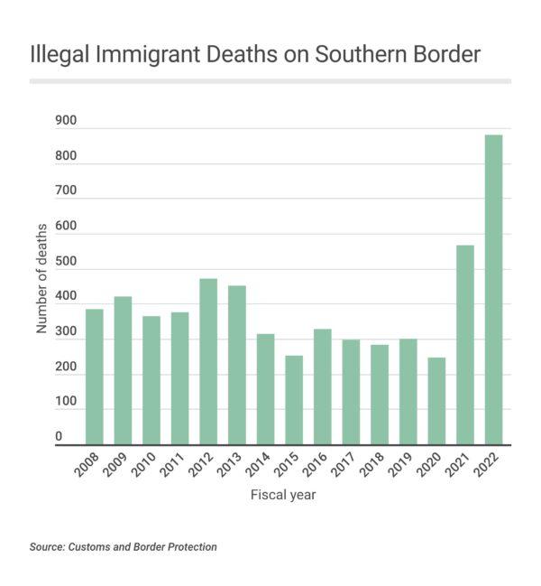 Graph depicts the number of illegal immigrant deaths along the U.S.–Mexico border as reported by Customs and Border Protection. (The Epoch Times)