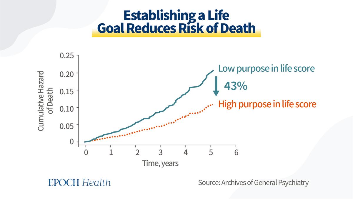 Establishing a life goal reduces the risk of death. (The Epoch Times)