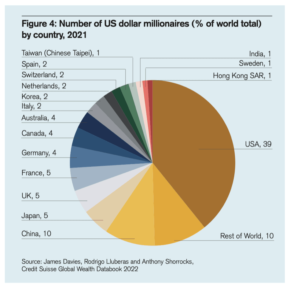 (Graphic courtesy of Credit Suisse Global Wealth Data Book 2022)
