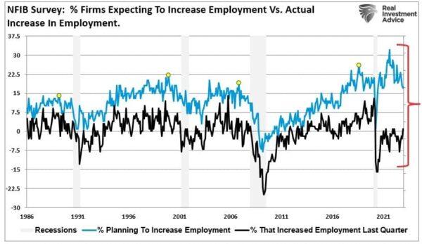(Source: Federal Reserve Bank of St. Louis / Refinitv chart: RealInvestmentAdvice.com)