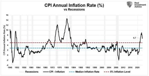 (Source: Federal Reserve Bank of St. Louis / Refinitiv chart by RealInvestmentAdvice.com)