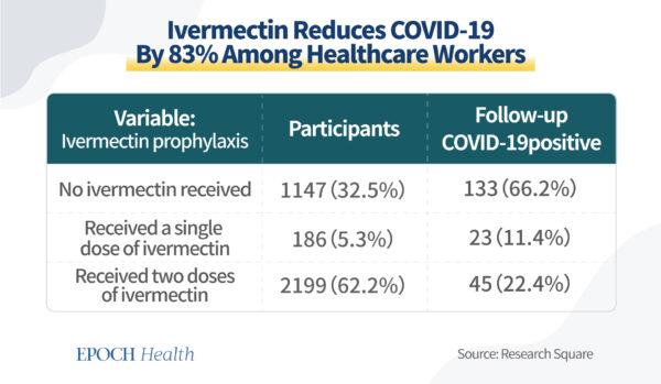 Data from a study comparing the efficacy of ivermectin in frontline health care workers. (The Epoch Times)