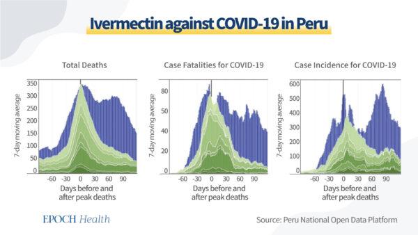 COVID-19 data from Peru's 2021 Delta outbreak comparing states that dispensed ivermectin (green) and those that did not (blue). (The Epoch Times)