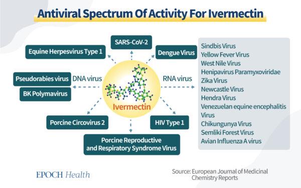 Ivermectin is potentially effective against a host of viruses. (The Epoch Times)