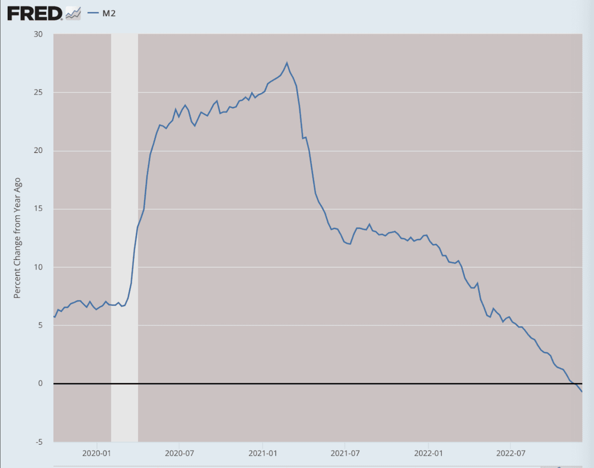 (Data: Federal Reserve Economic Data [FRED], St. Louis Fed; Chart: Jeffrey A. Tucker)